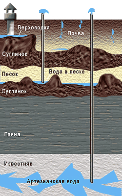 очистка воды, качество питьевой воды